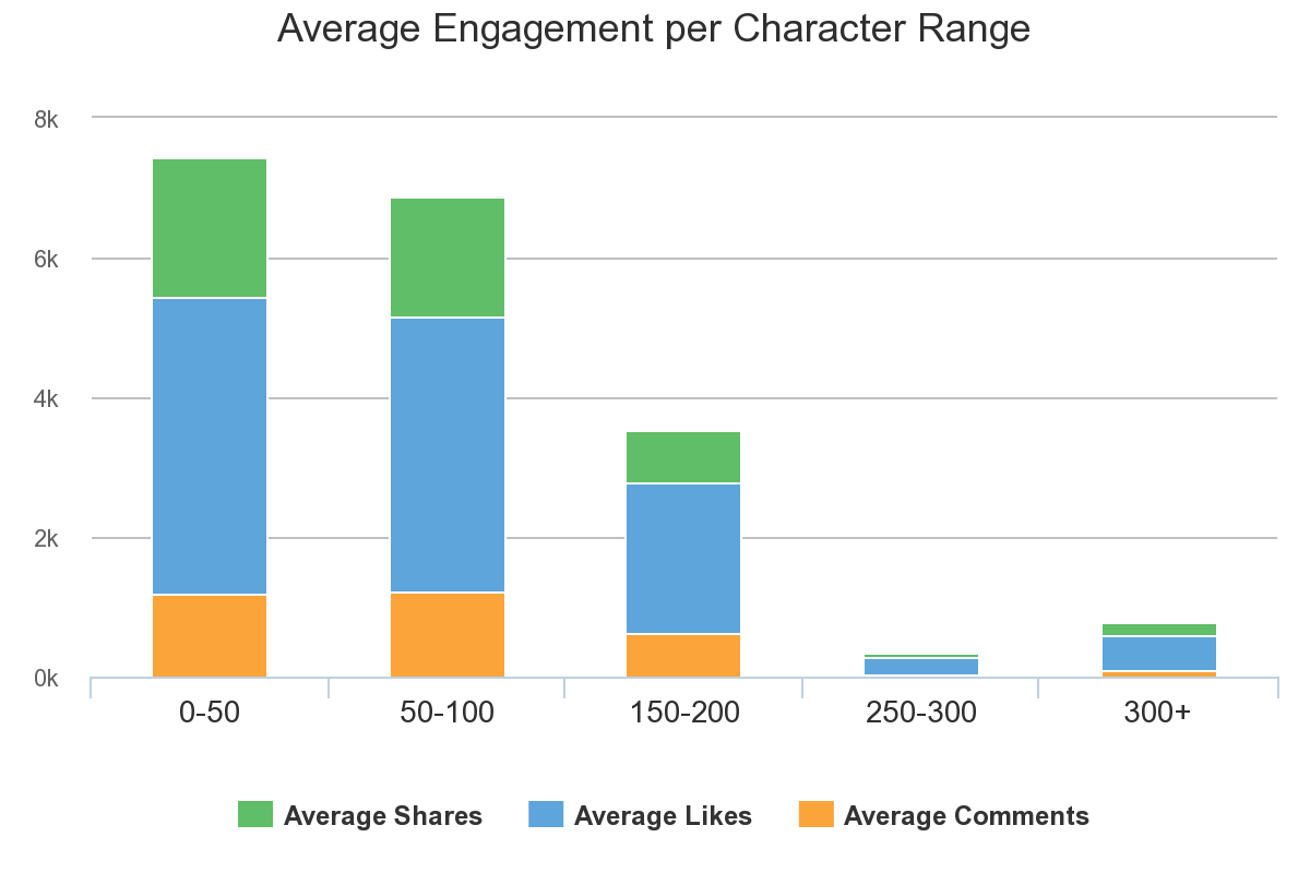 Average Engagement per Character Range